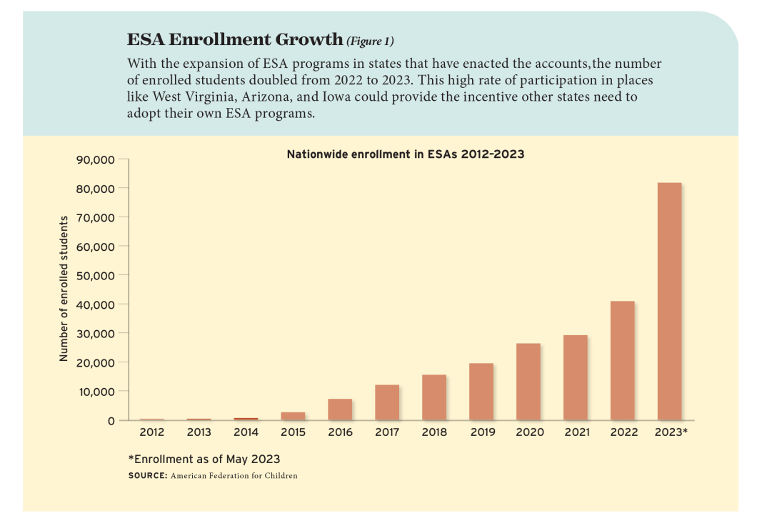 FIgure 1: ESA Enrollment Growth