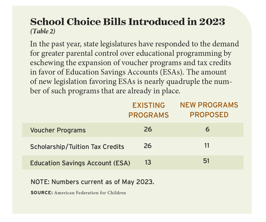 Table 2: School Choice Bills Introduced in 2023